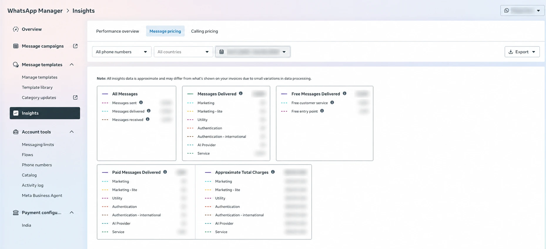 Pestaña «Message pricing» dentro de Insights en el Administrador de WhatsApp, con filtros por número y país, y cinco tarjetas: All Messages, Messages Delivered, Free Messages Delivered, Paid Messages Delivered y Approximate Total Charges, cada una desglosada por categoría.